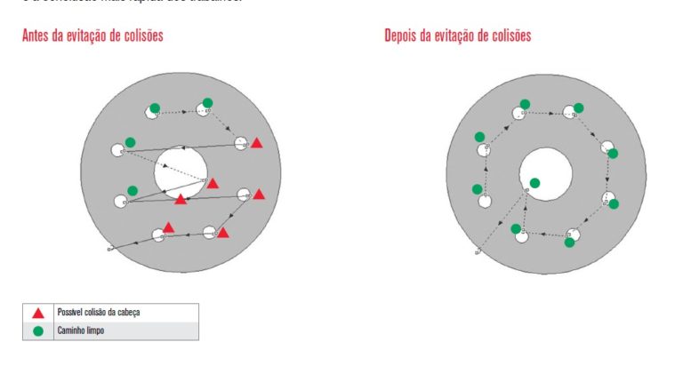 Módulo Evitação de Colisões