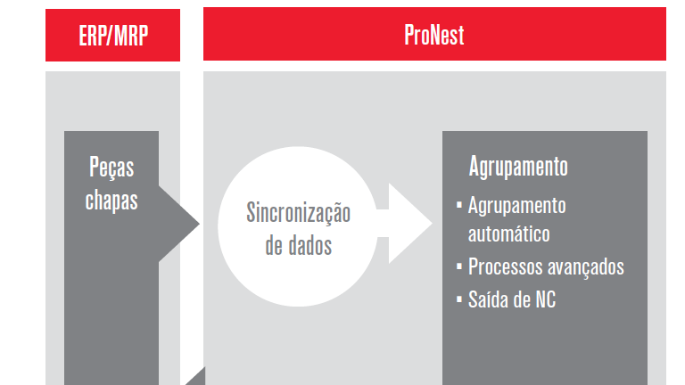 Sincronização de Dados