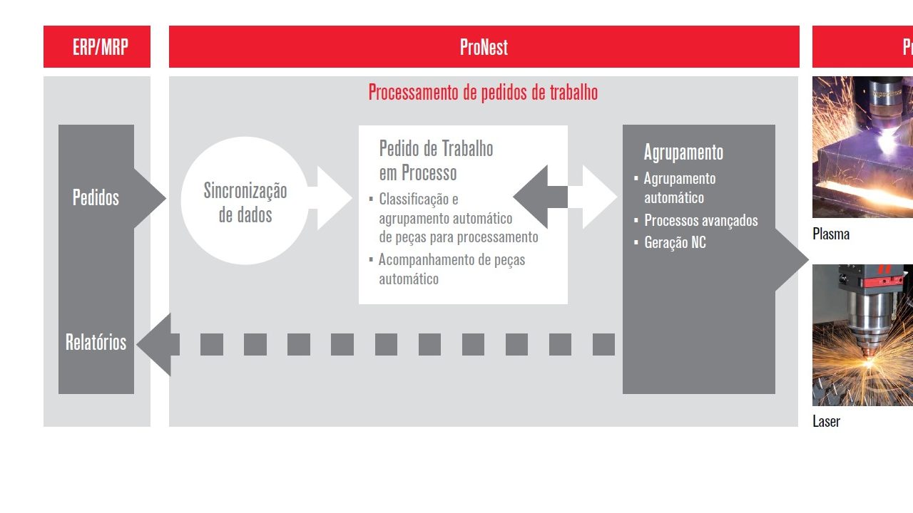 Processamento  de pedidos de trabalho - Integração ERP - MRP